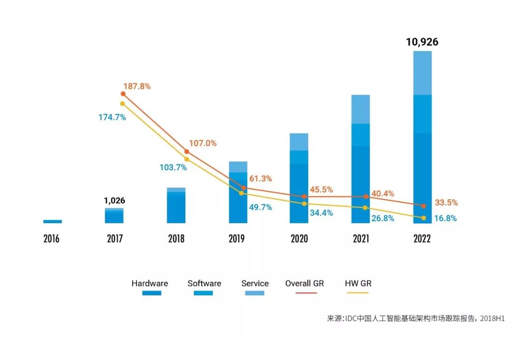 中國人工智能市場規(guī)模與基礎(chǔ)軟件開發(fā) 2017-2022年趨勢與預(yù)測